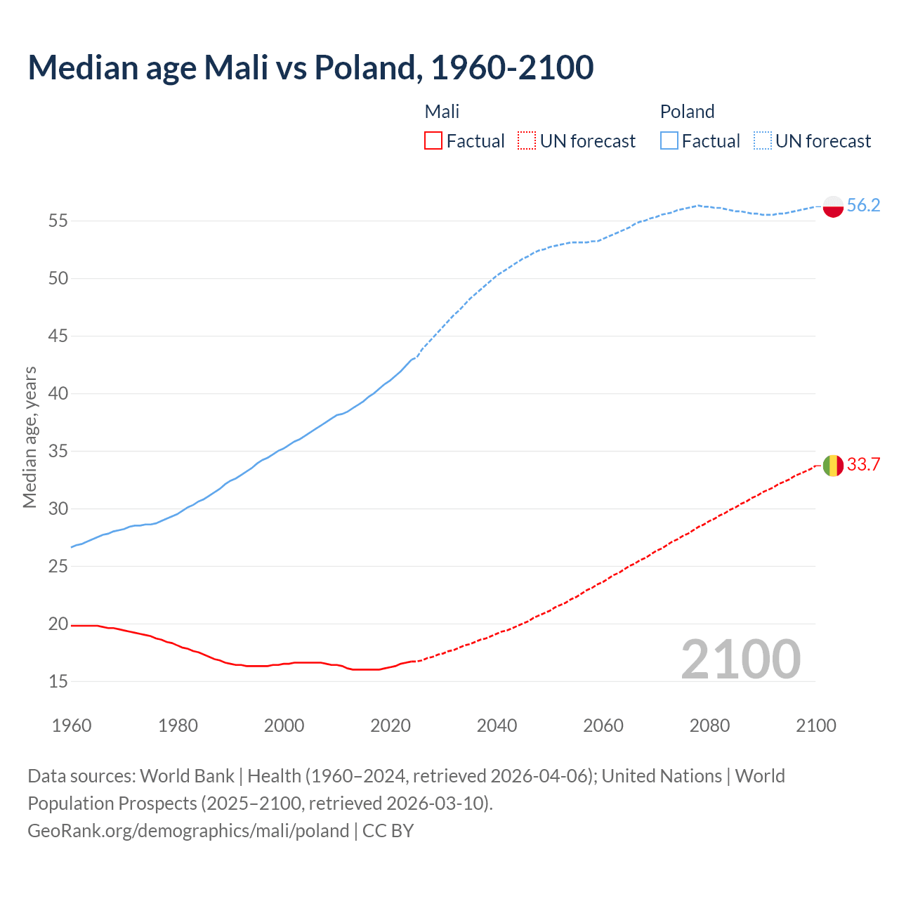 Demographics