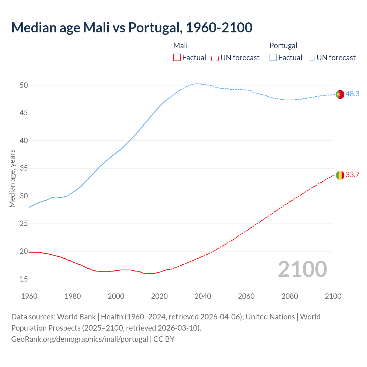 Demographics