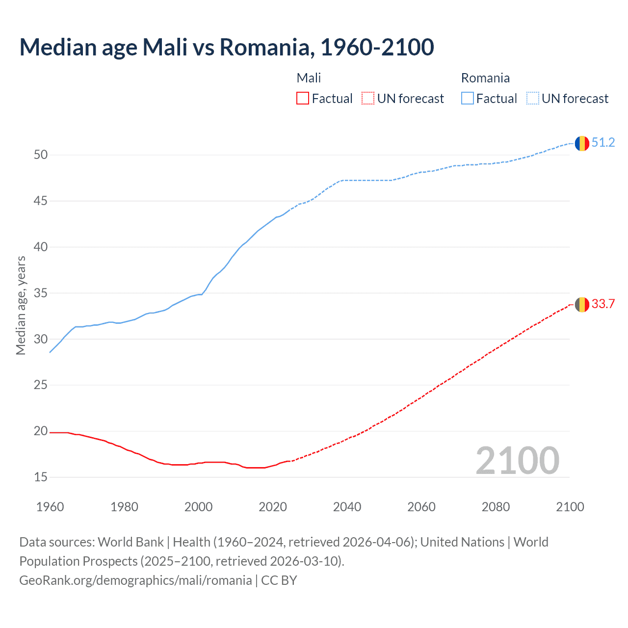 Demographics