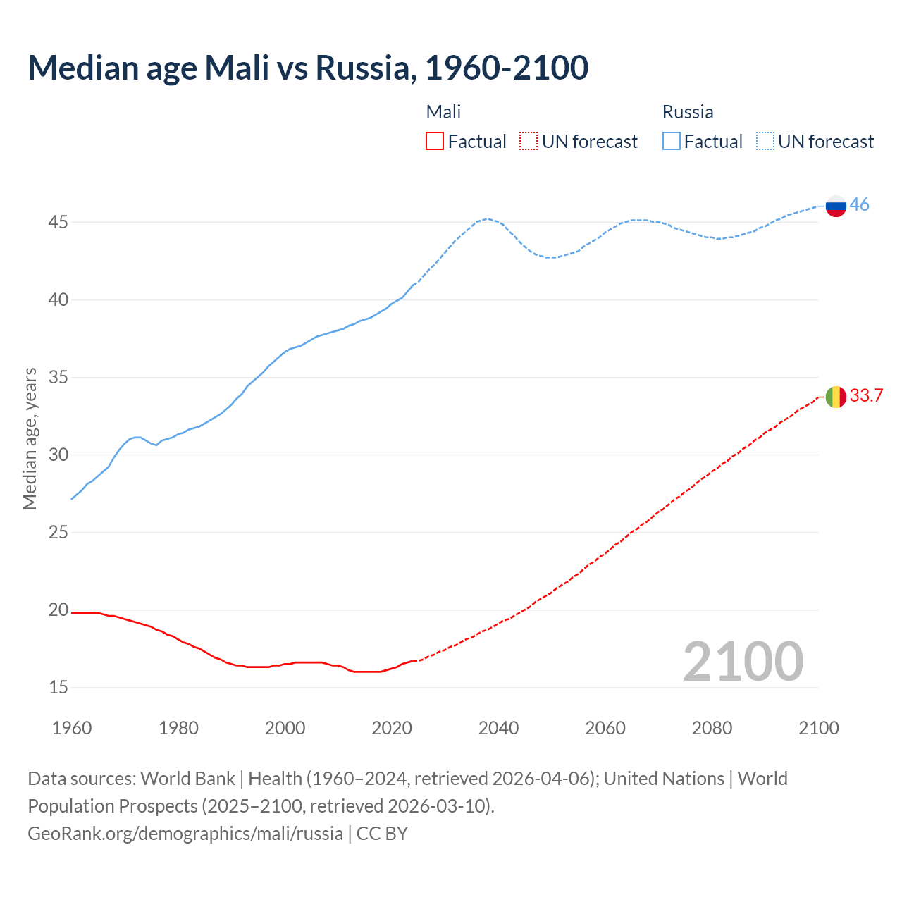 Demographics
