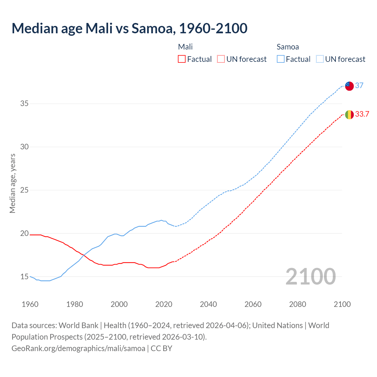 Demographics