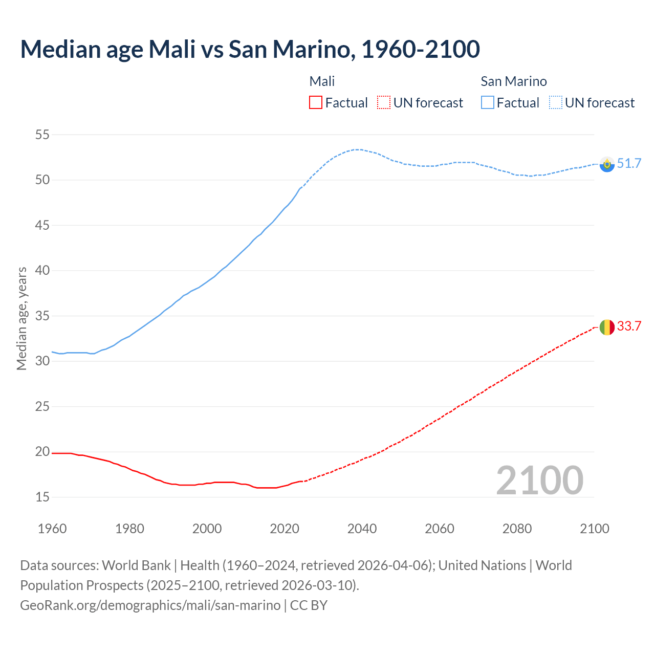 Demographics