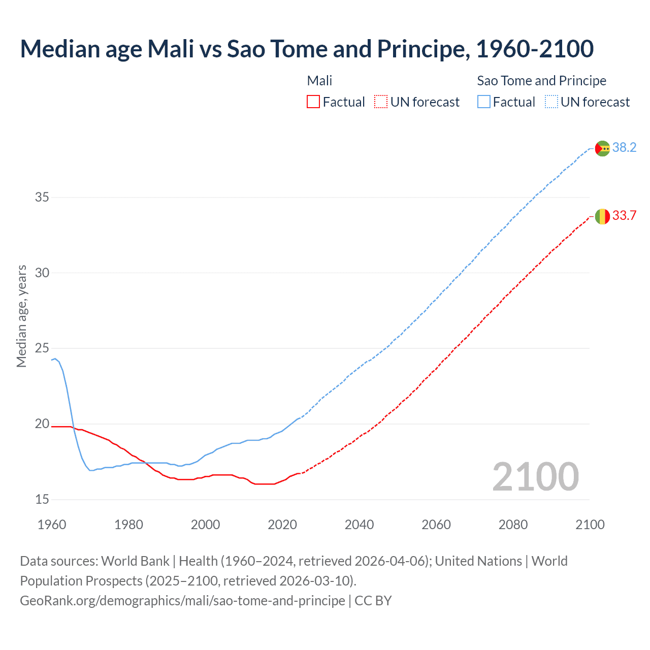 Demographics