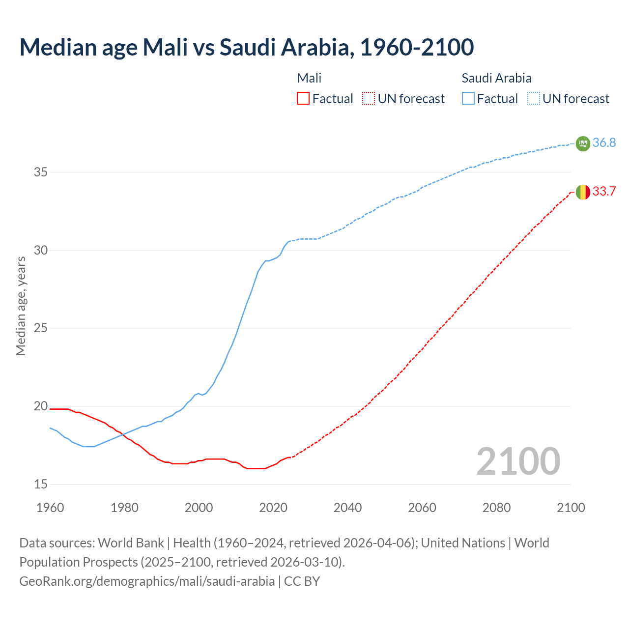 Demographics