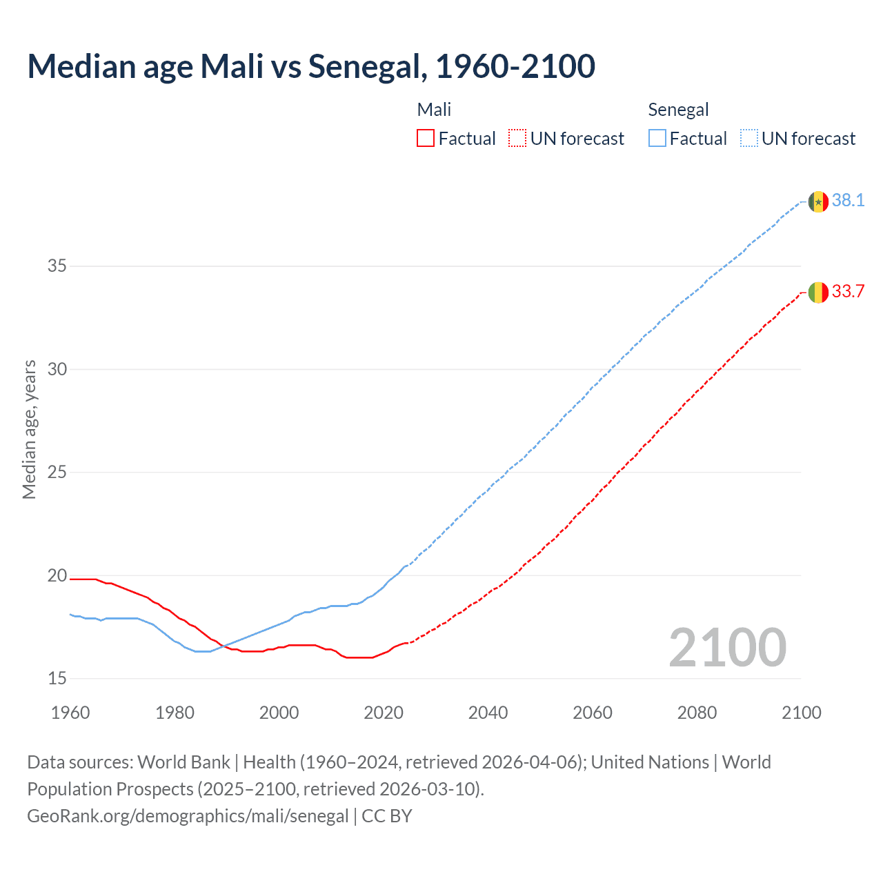 Demographics