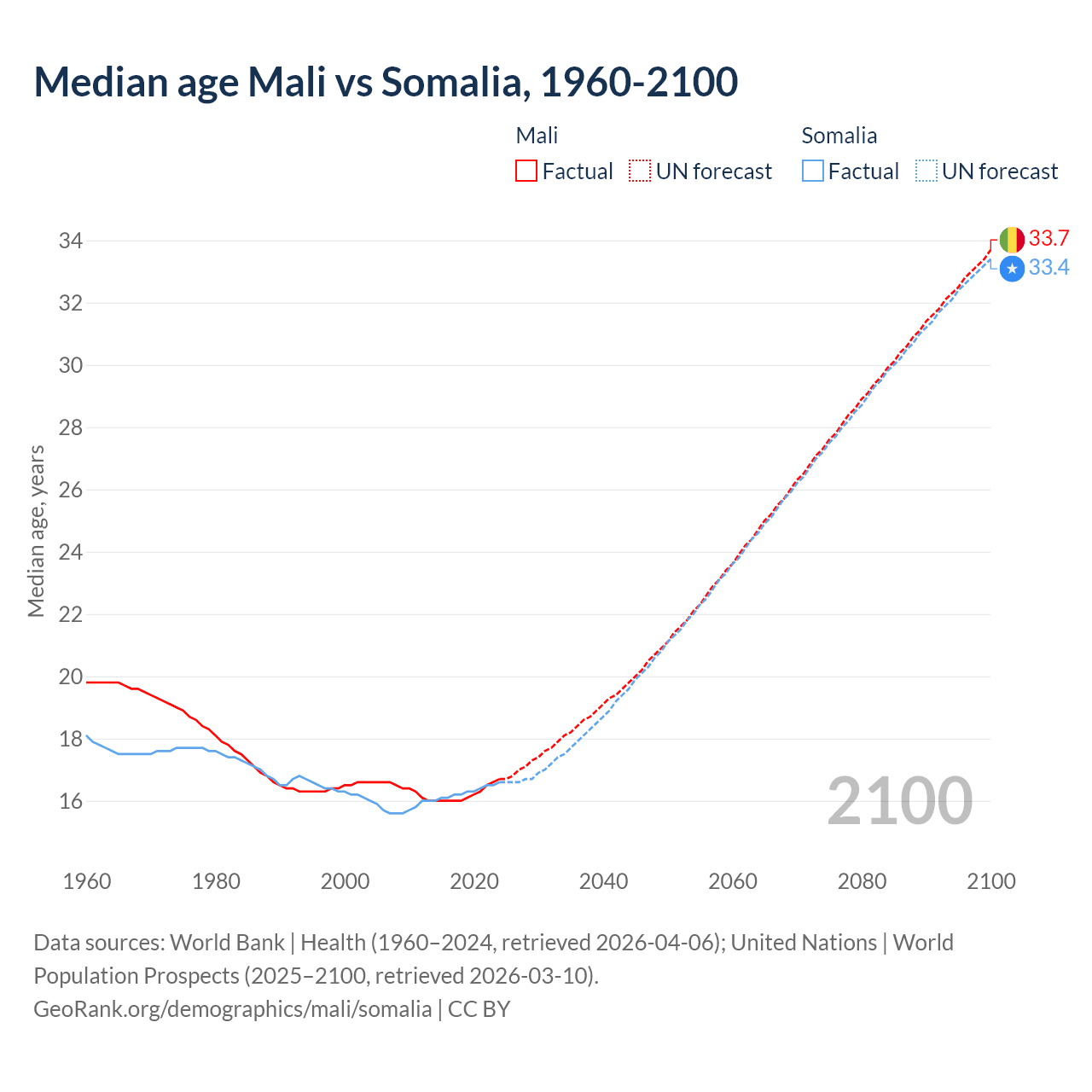 Demographics
