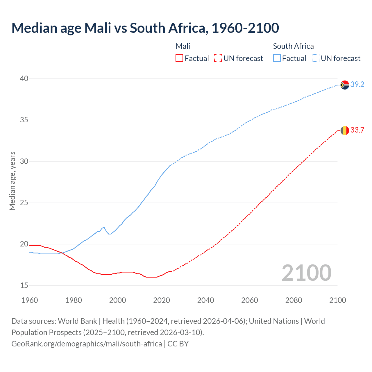 Demographics