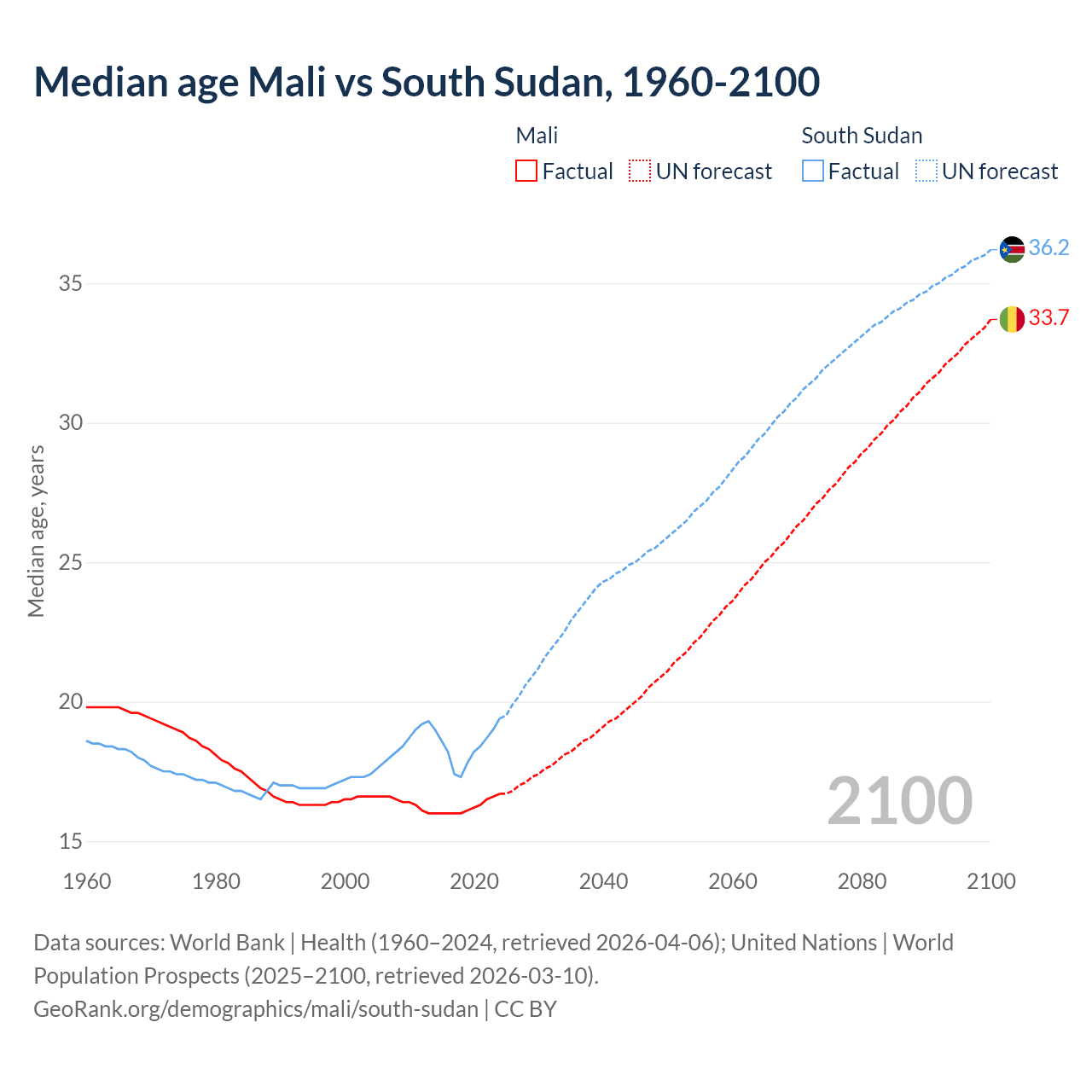 Demographics