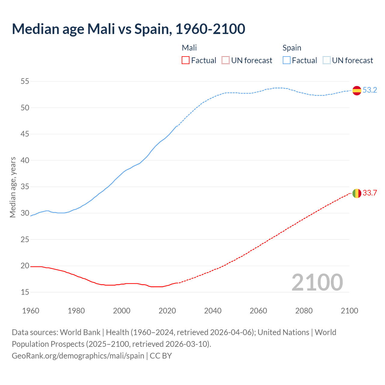 Demographics