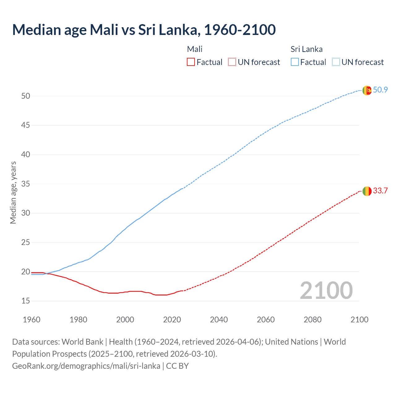 Demographics