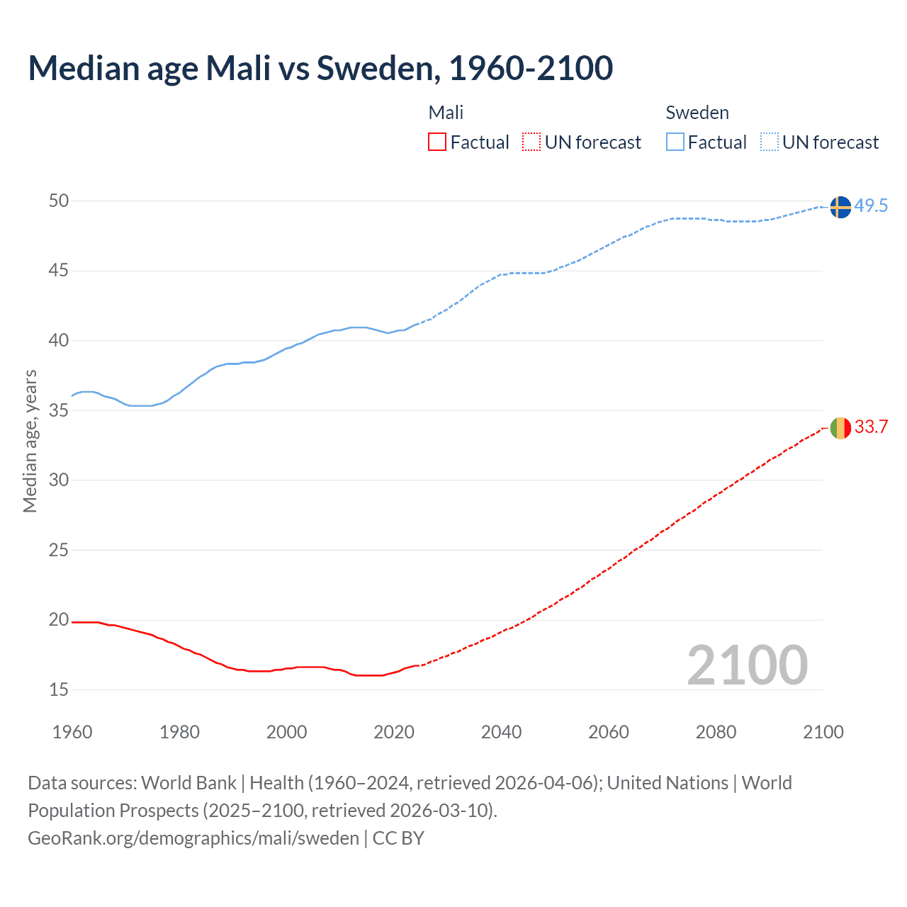 Demographics