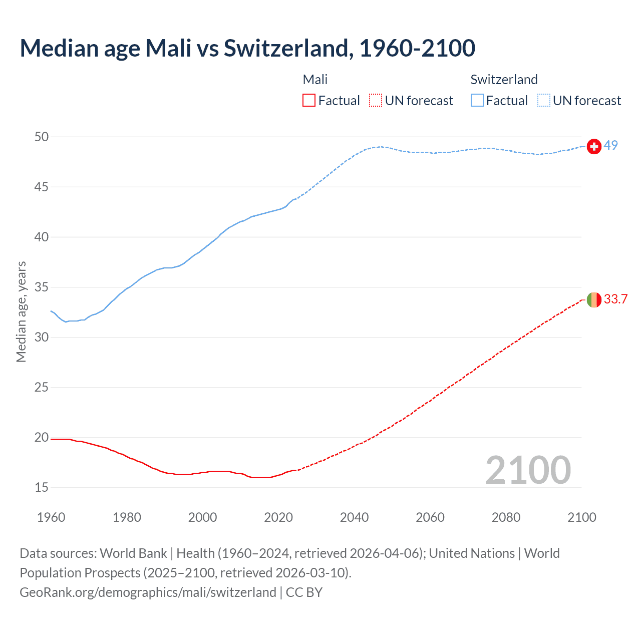 Demographics