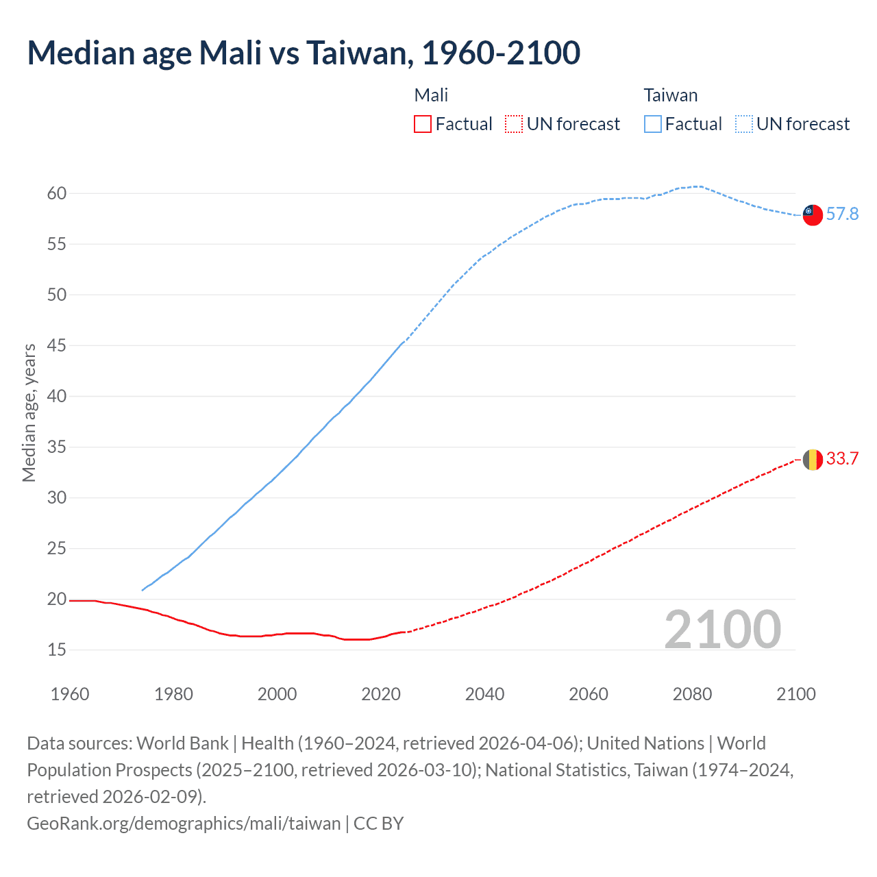 Demographics
