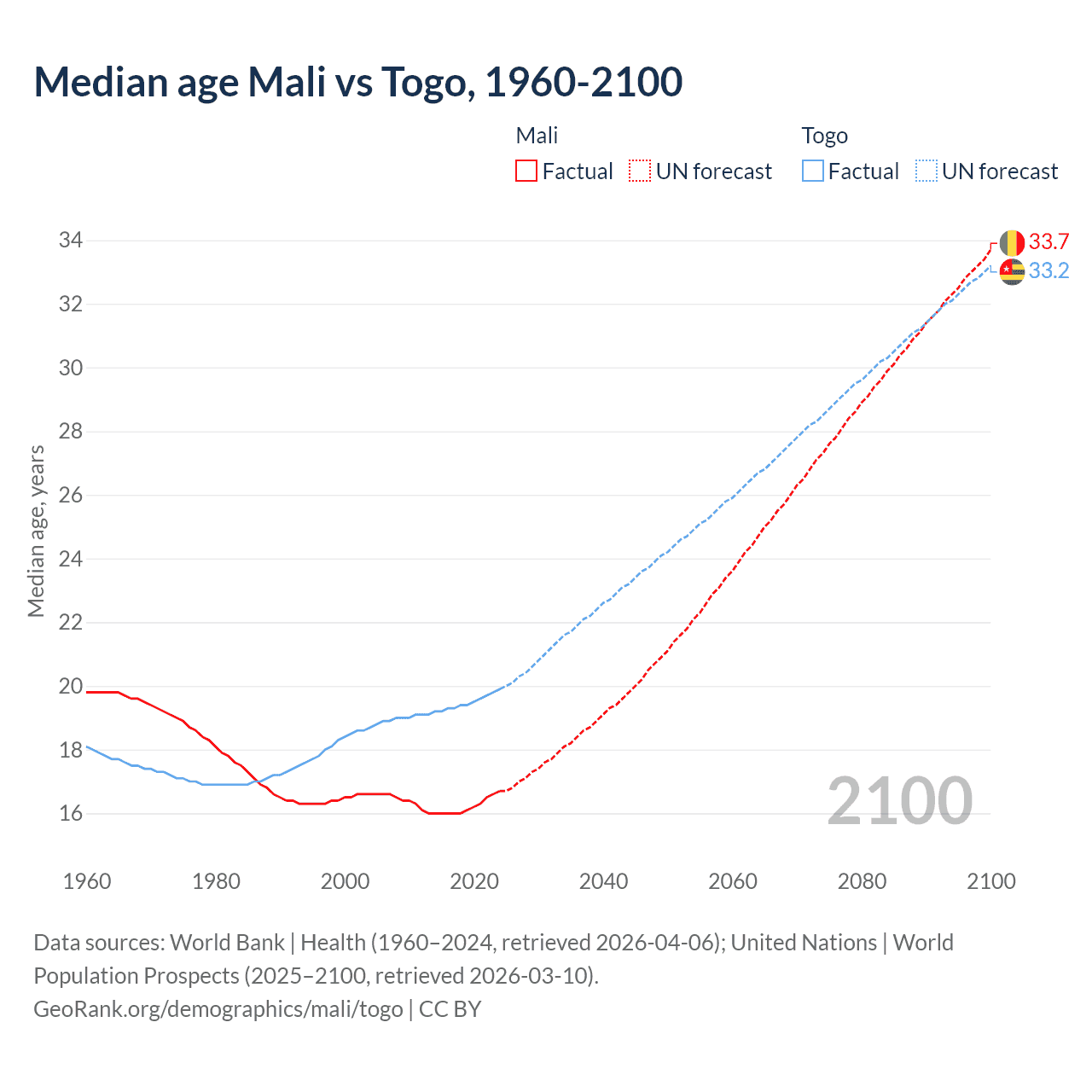 Demographics