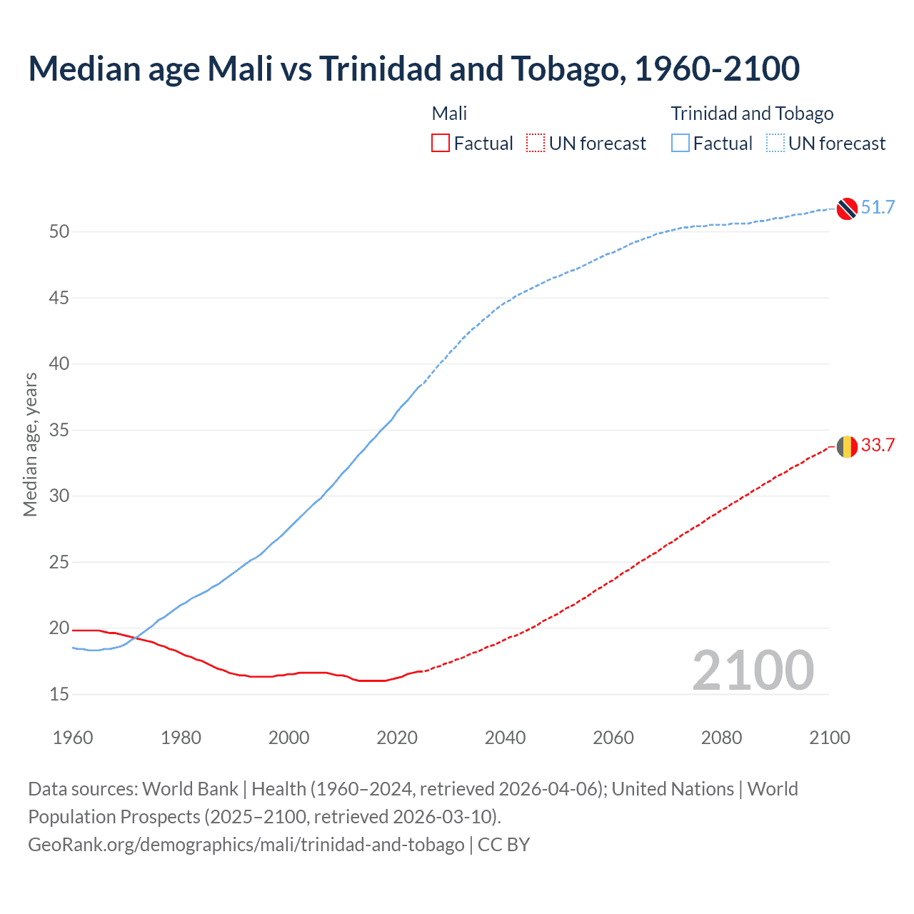 Demographics
