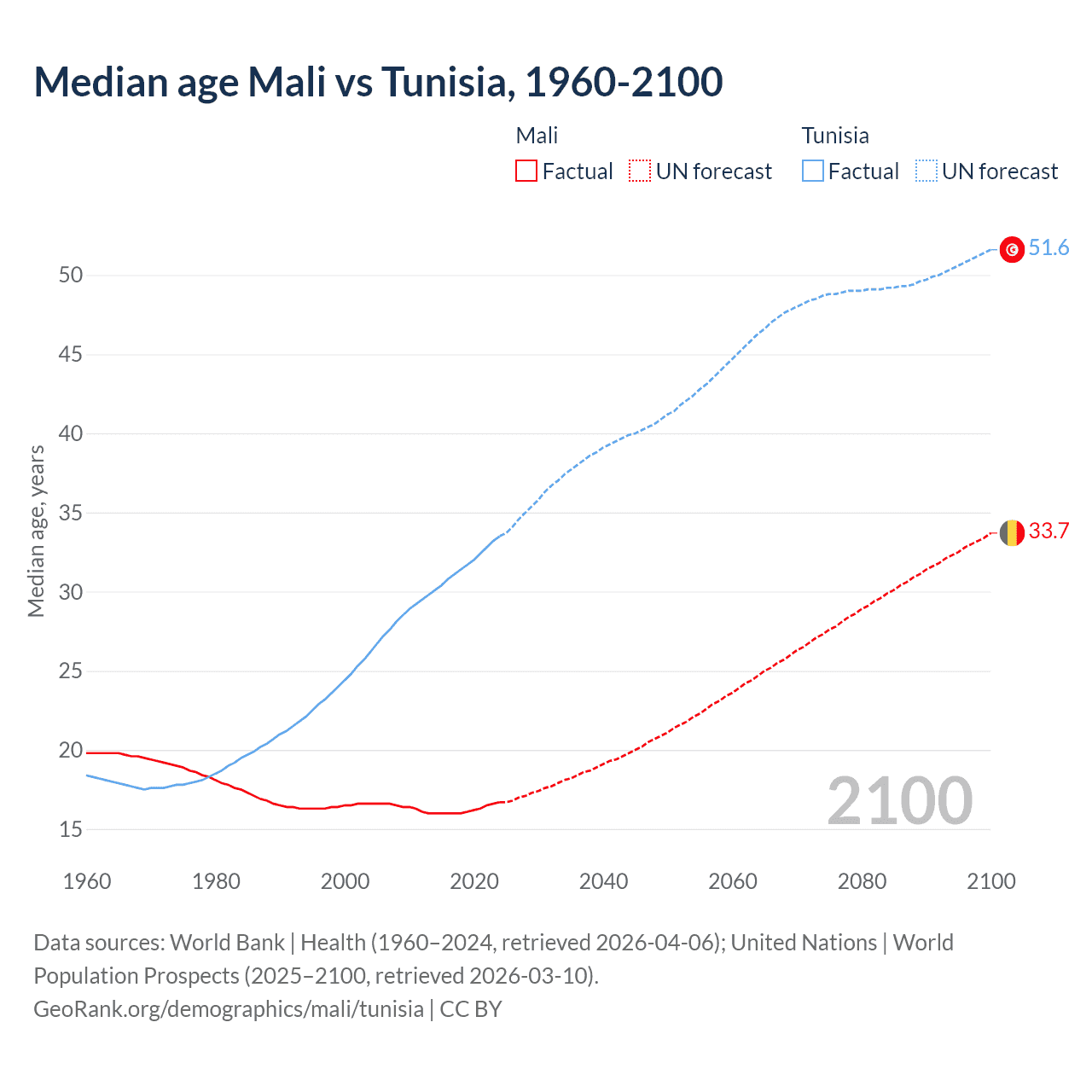Demographics
