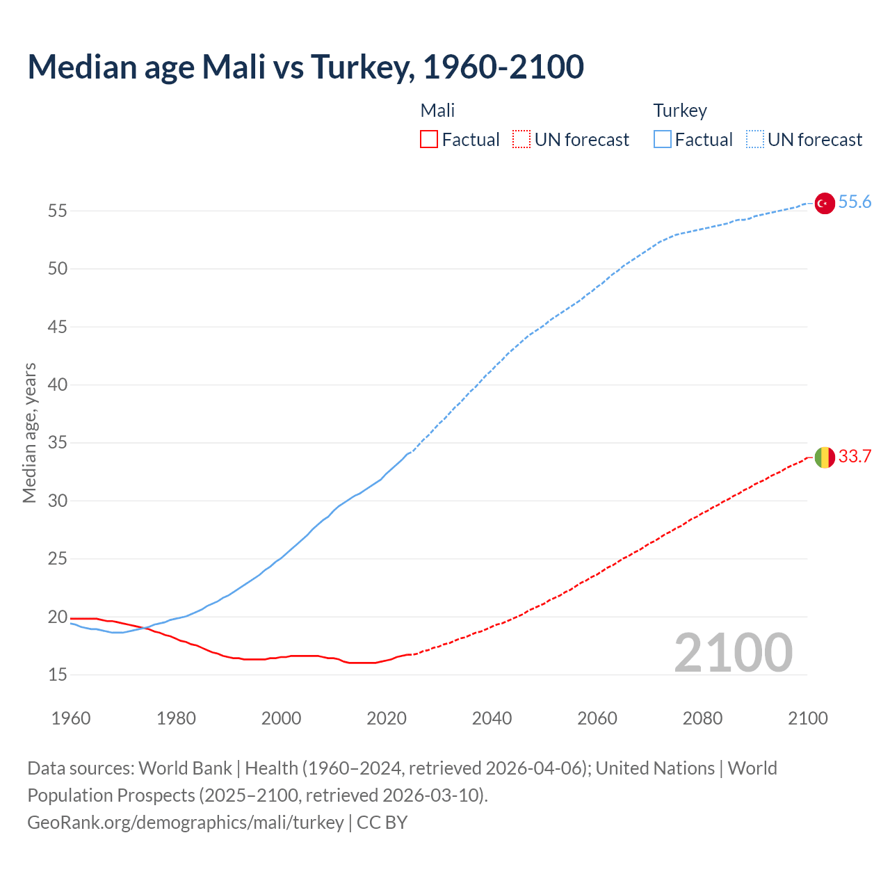 Demographics