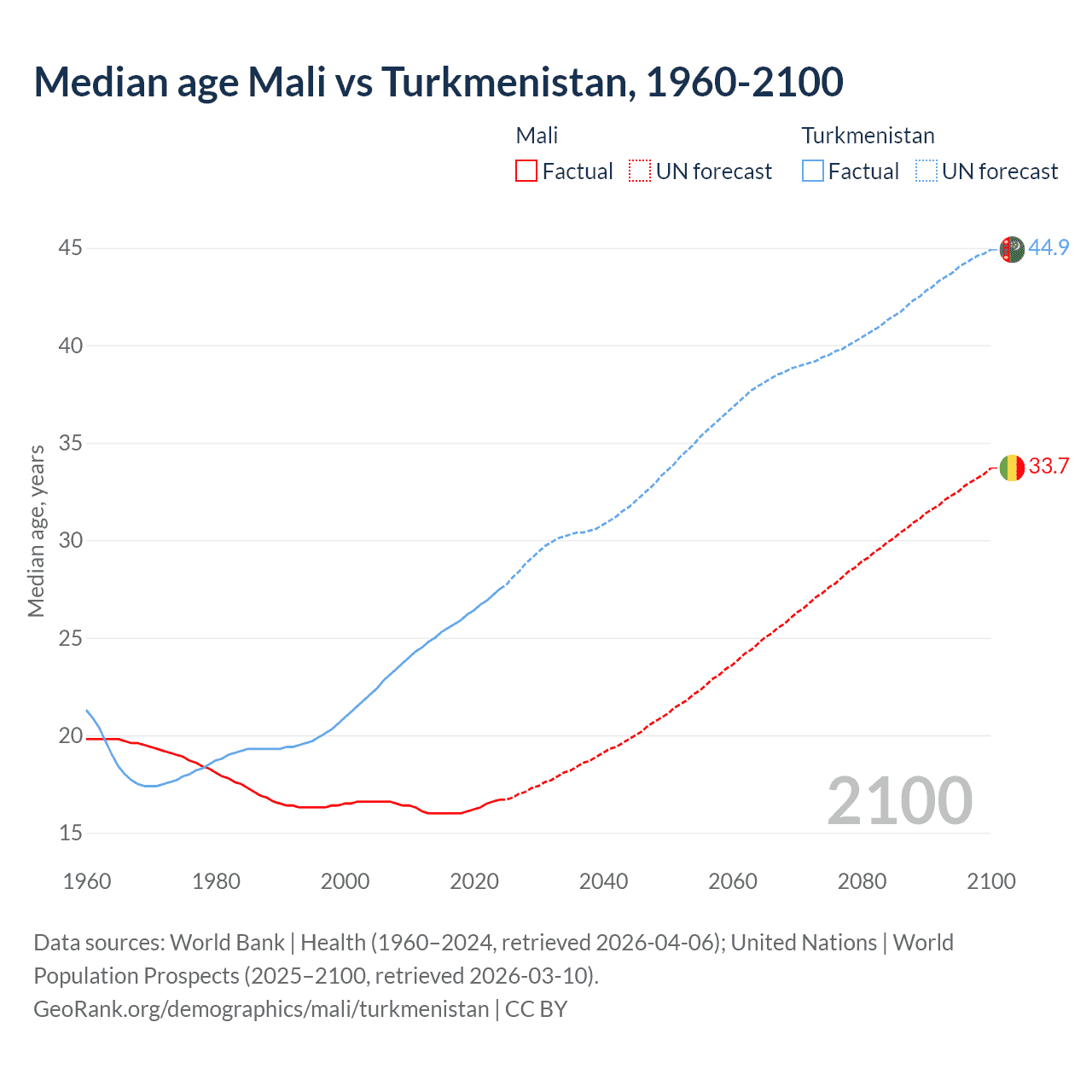 Demographics