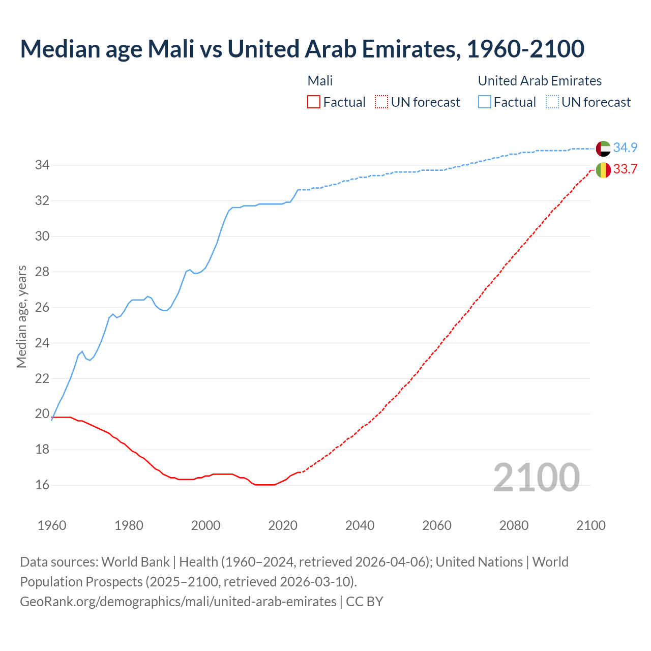 Demographics
