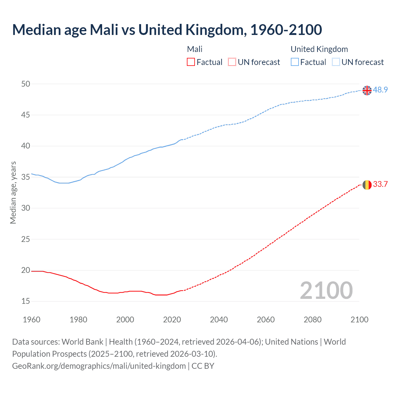 Demographics
