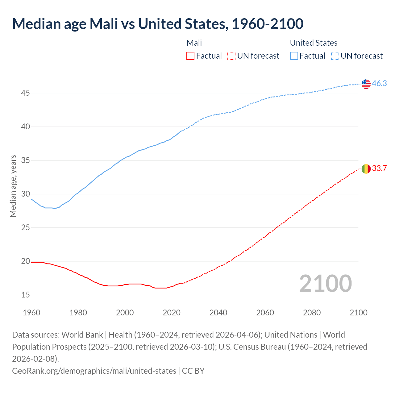Demographics