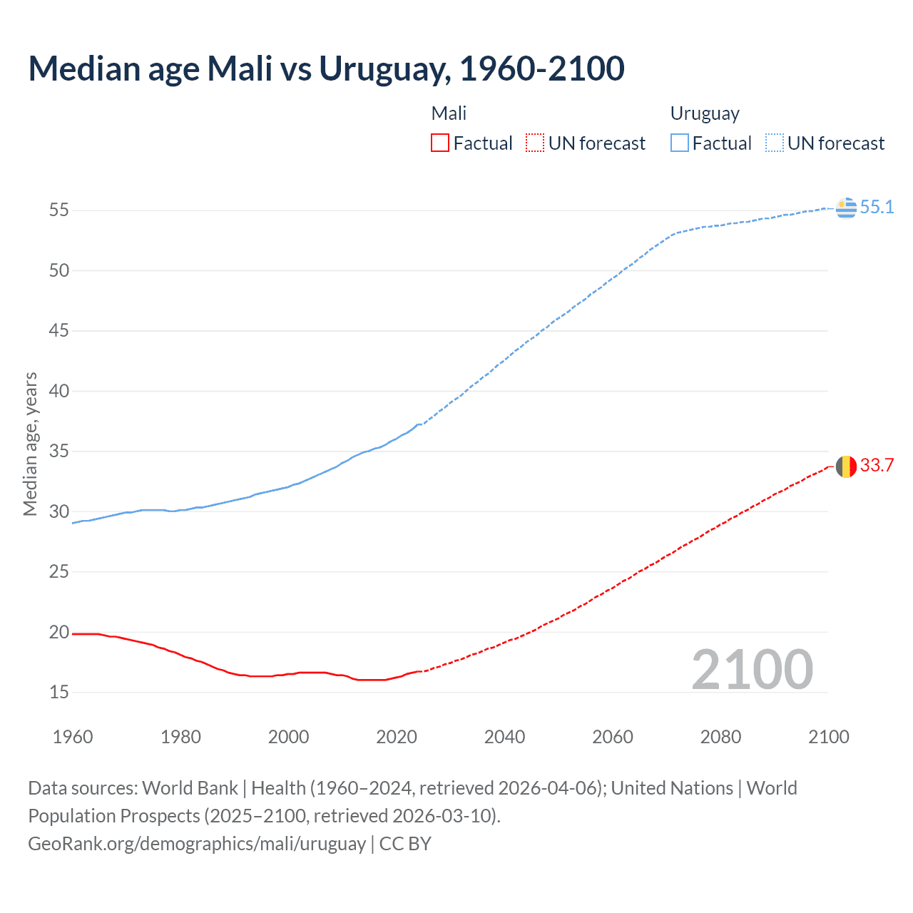 Demographics