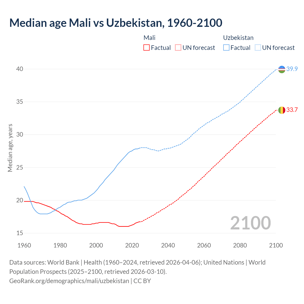 Demographics