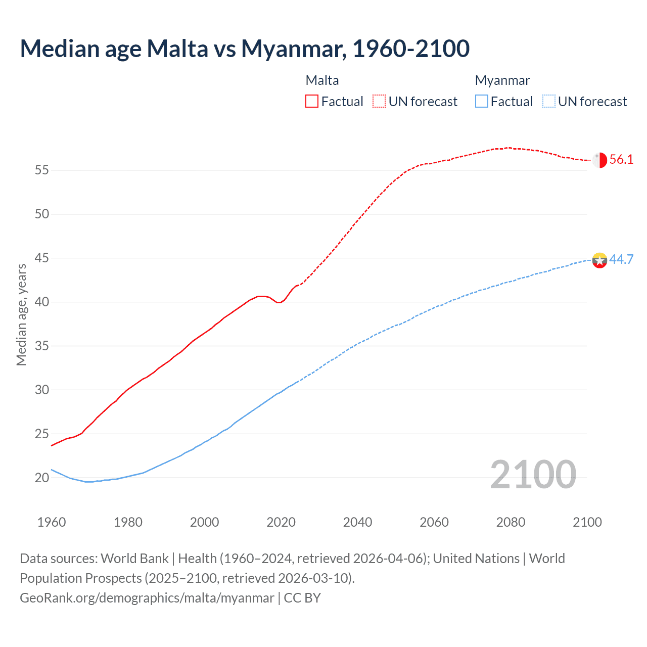 Demographics
