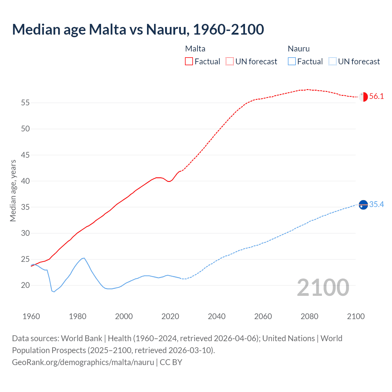 Demographics