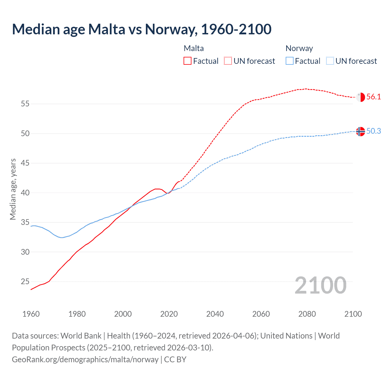 Demographics