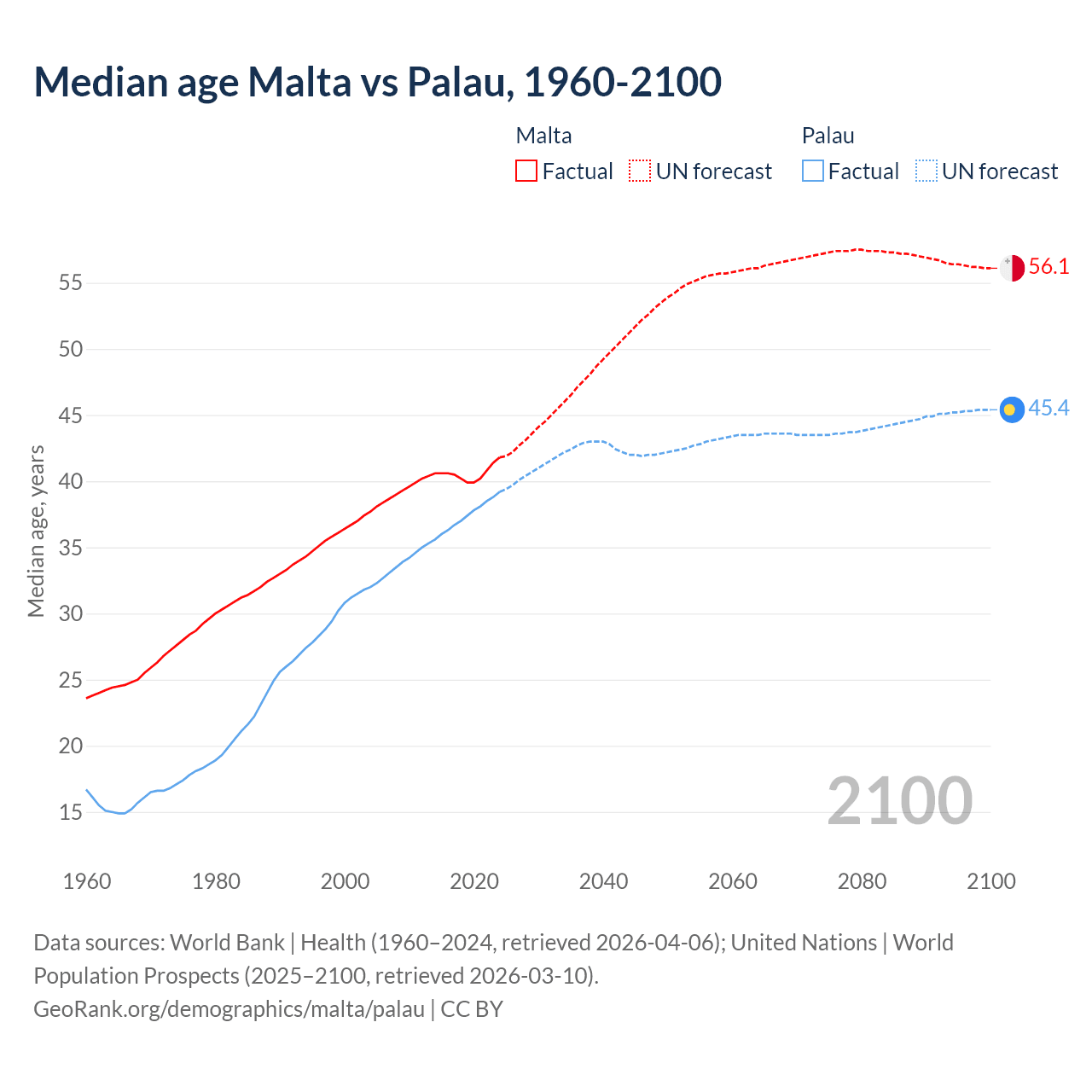 Demographics