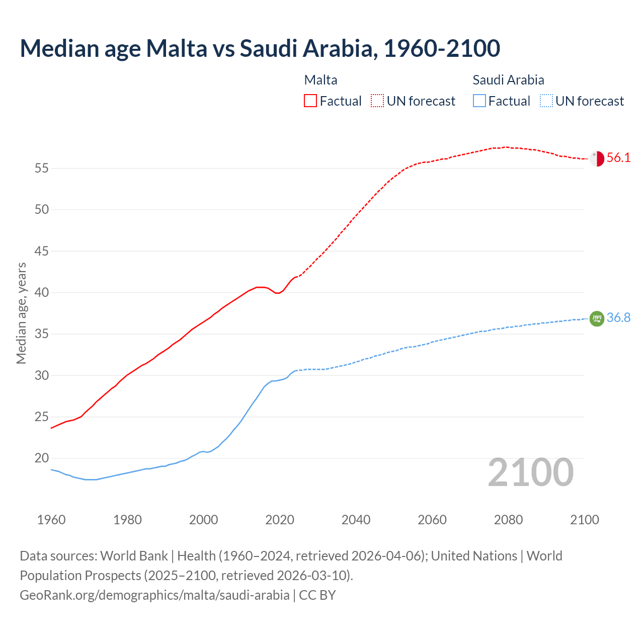 Demographics