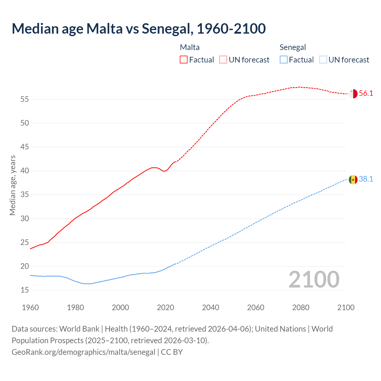 Demographics