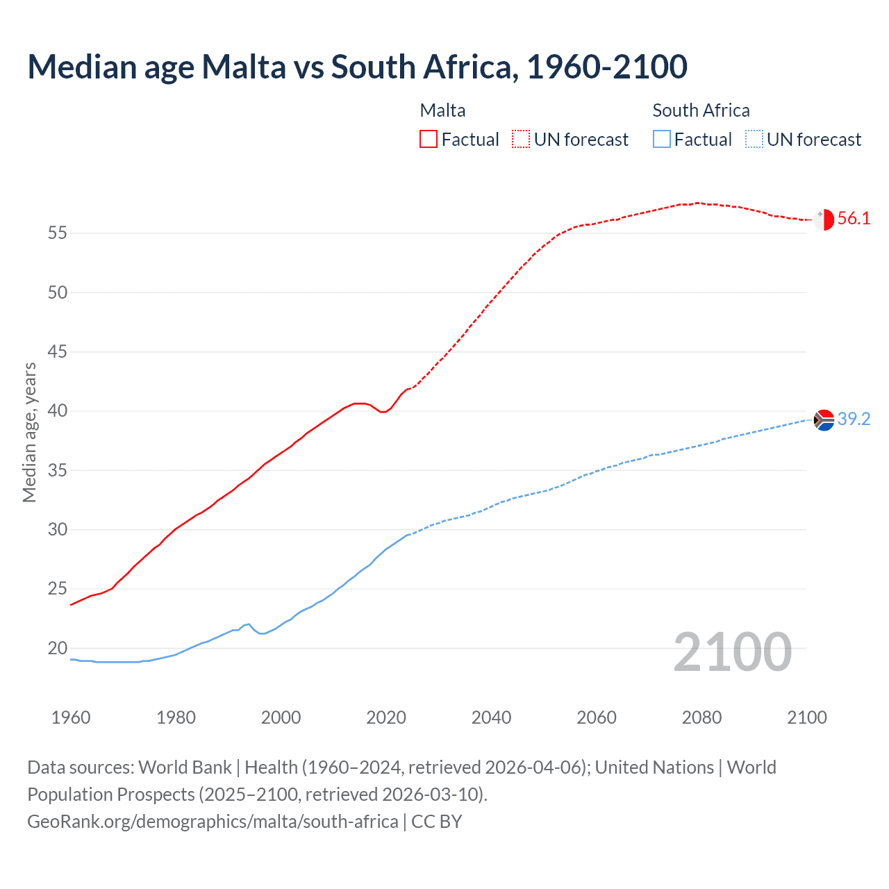 Demographics