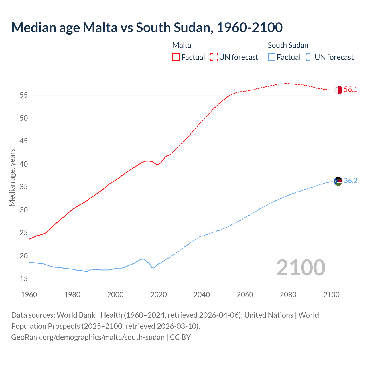 Demographics