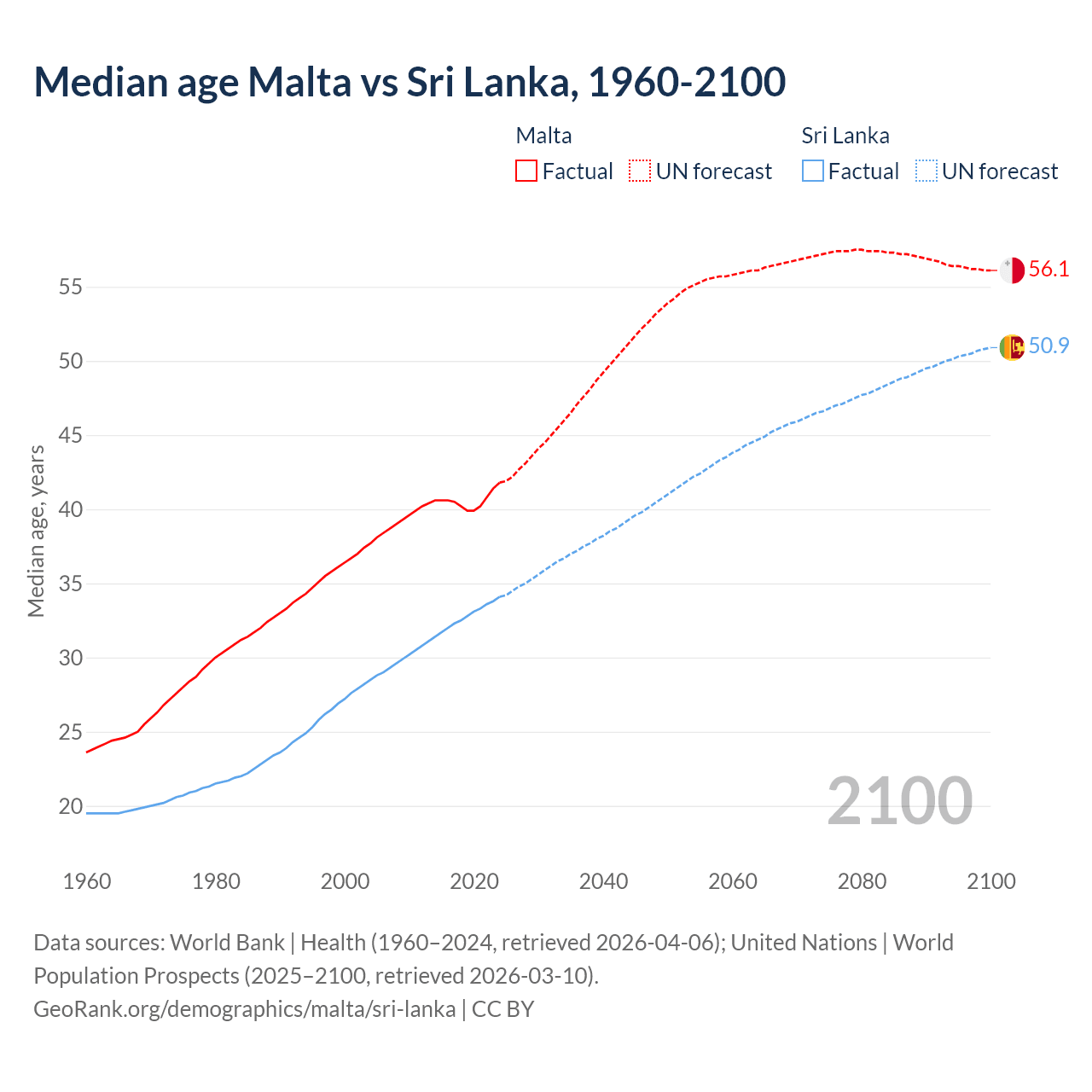 Demographics