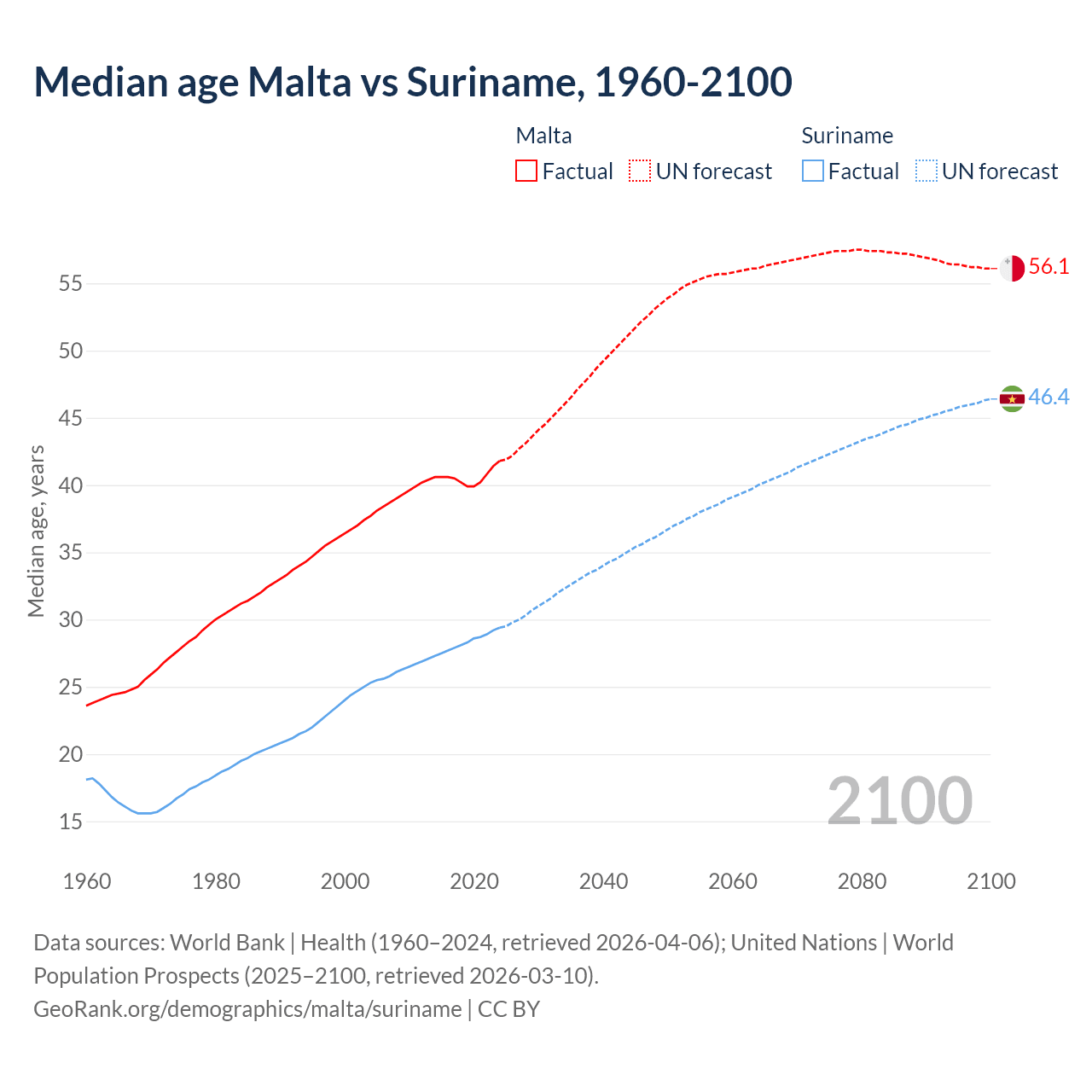 Demographics
