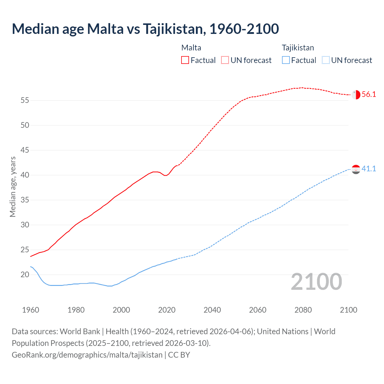 Demographics