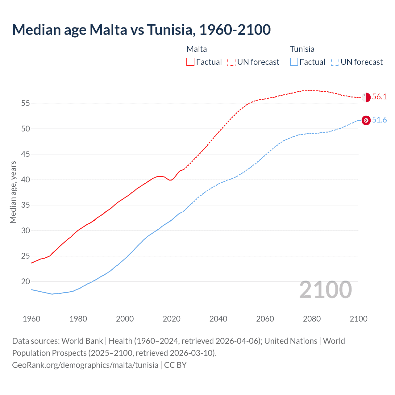 Demographics
