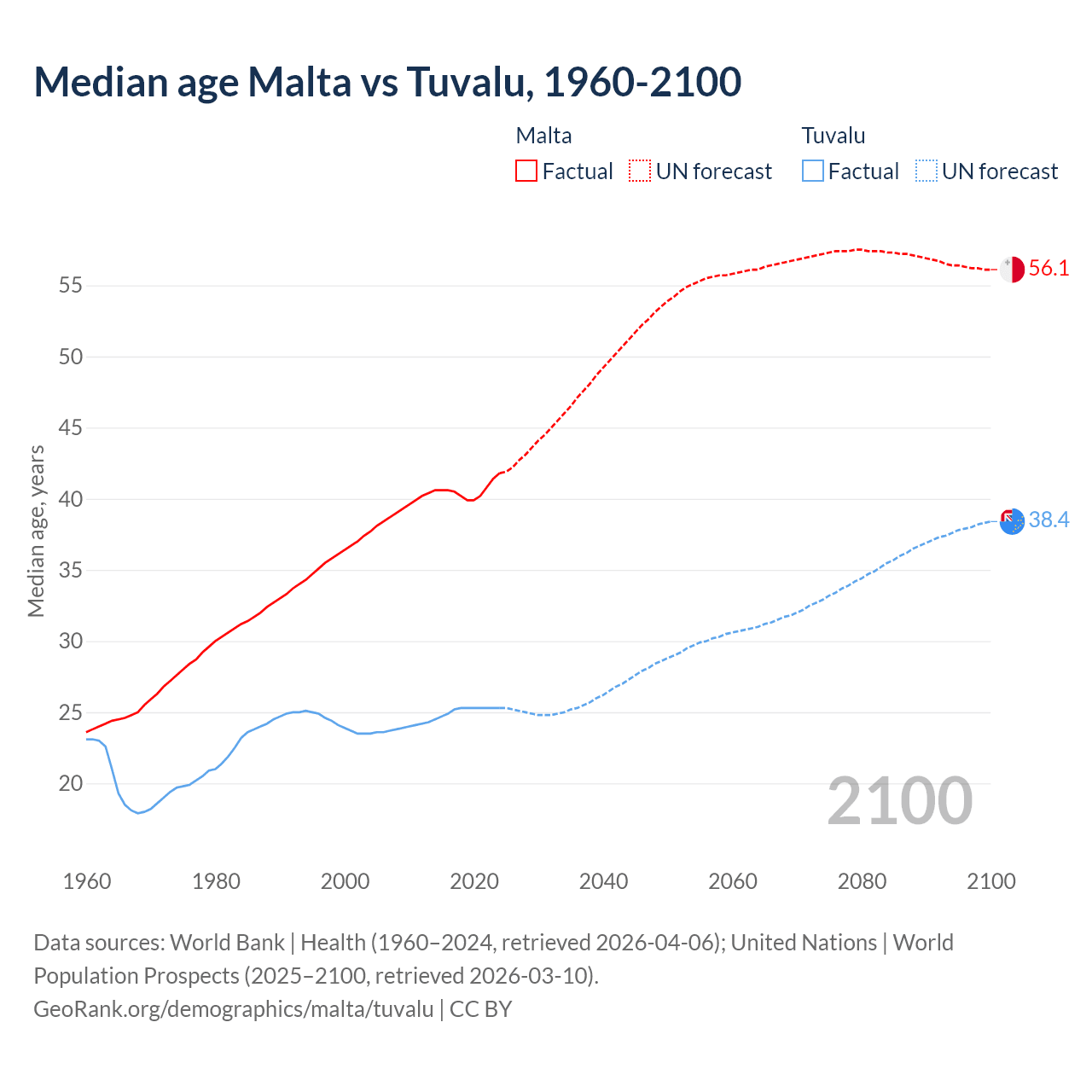 Demographics