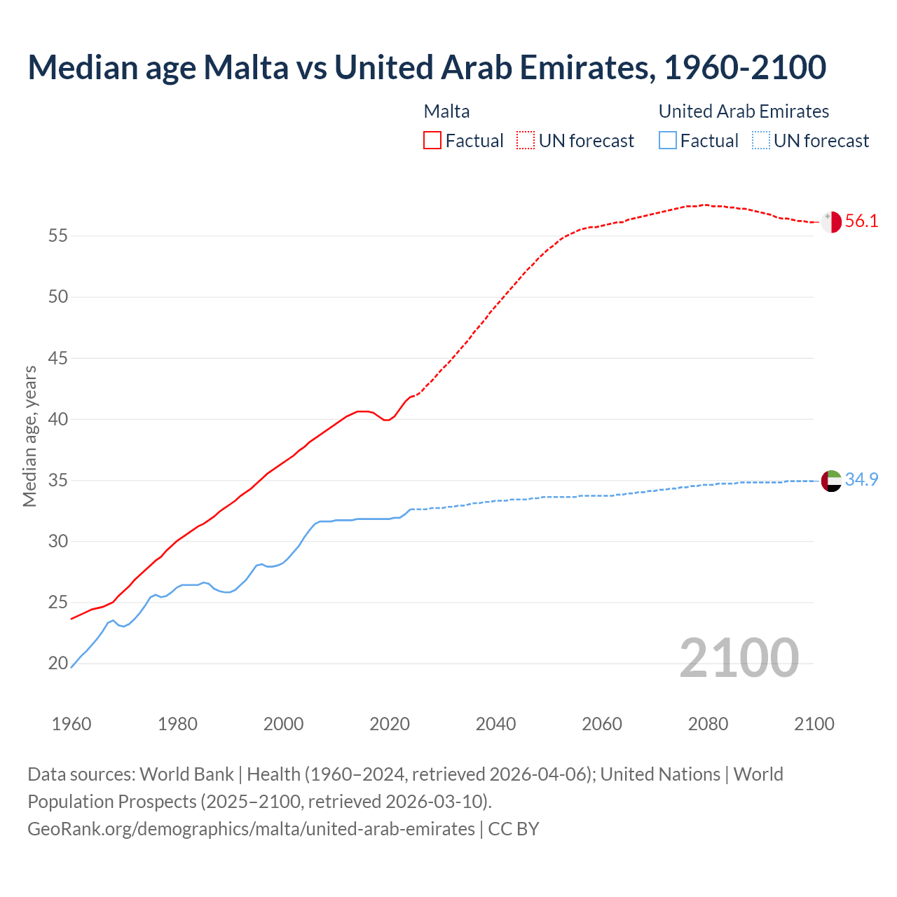 Demographics