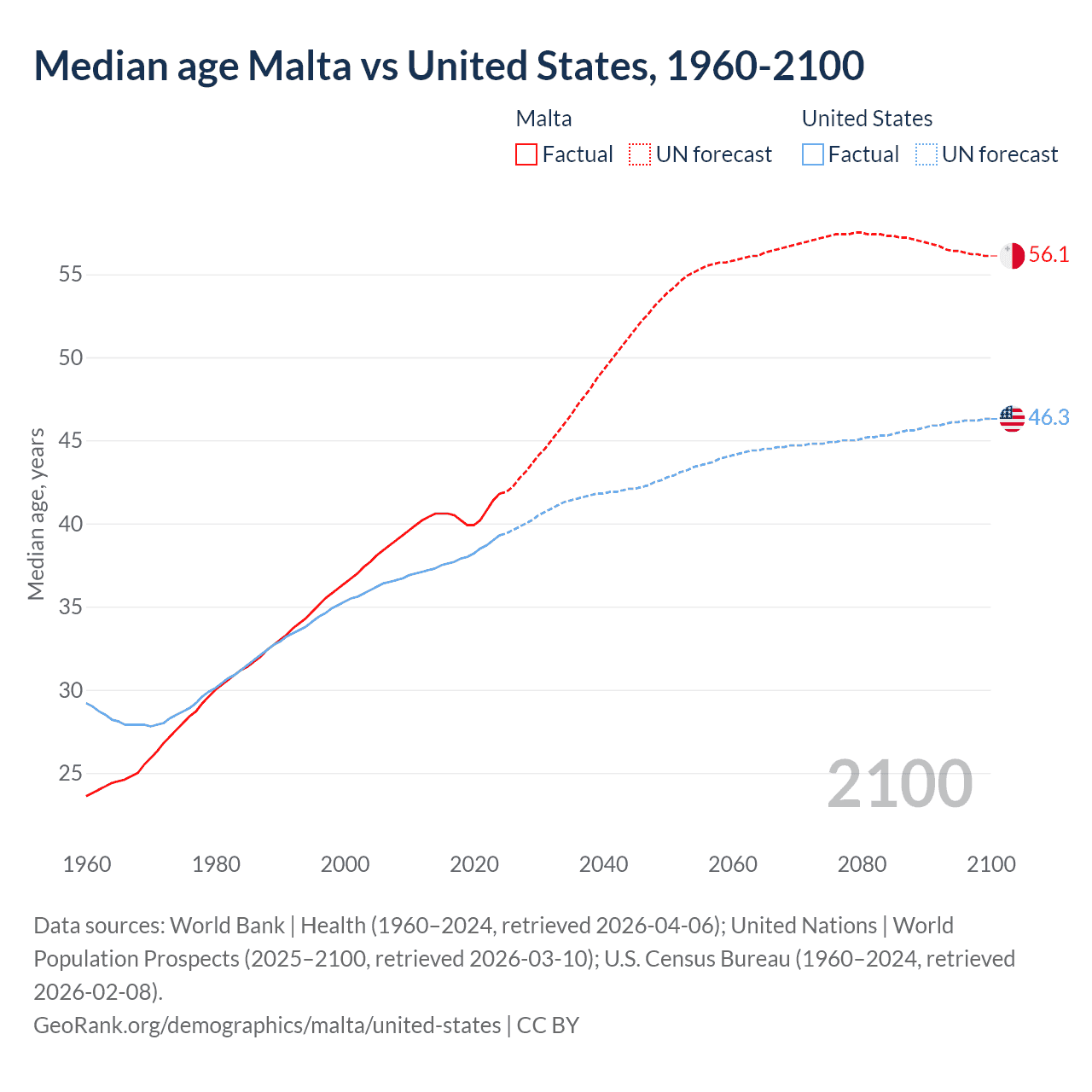 Demographics