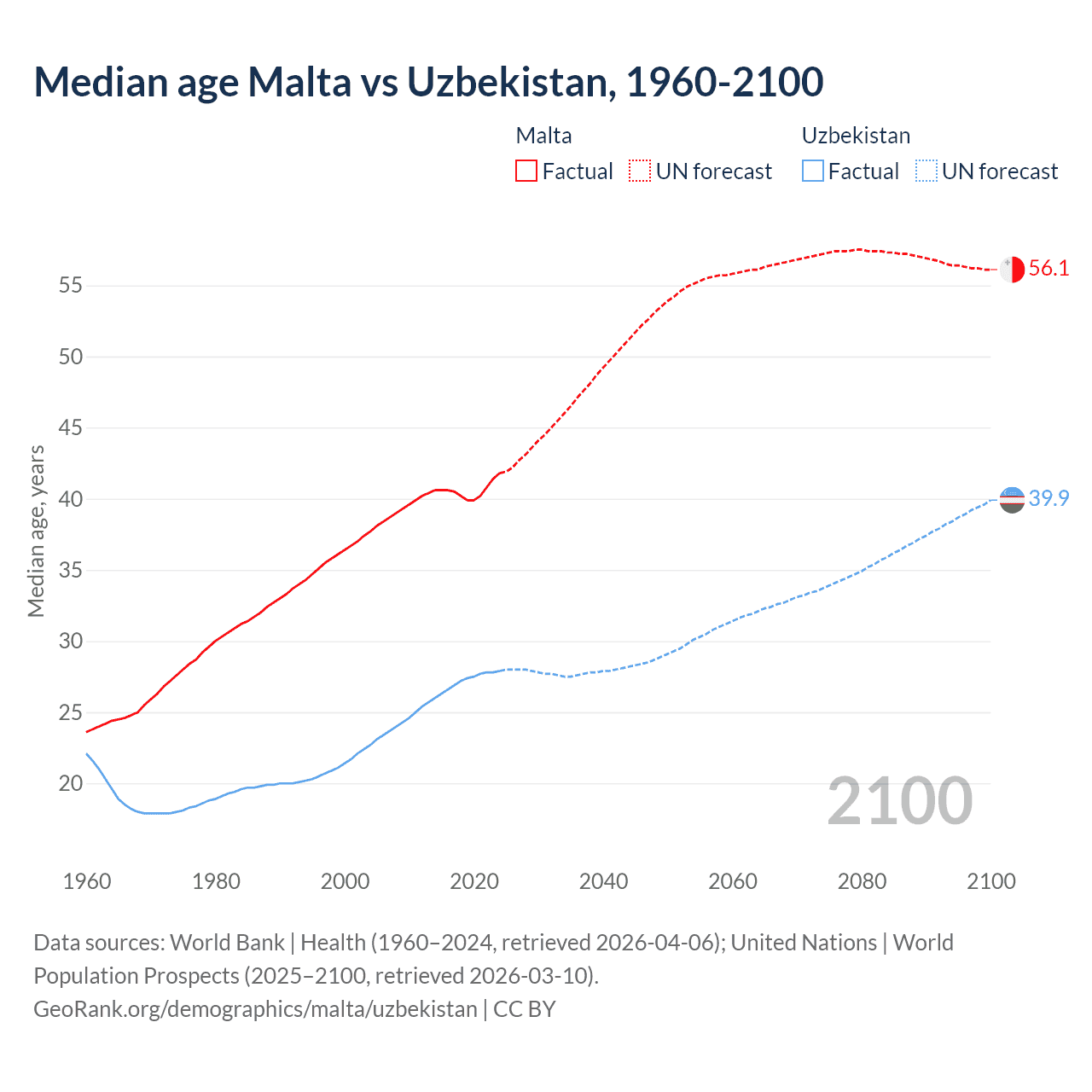 Demographics