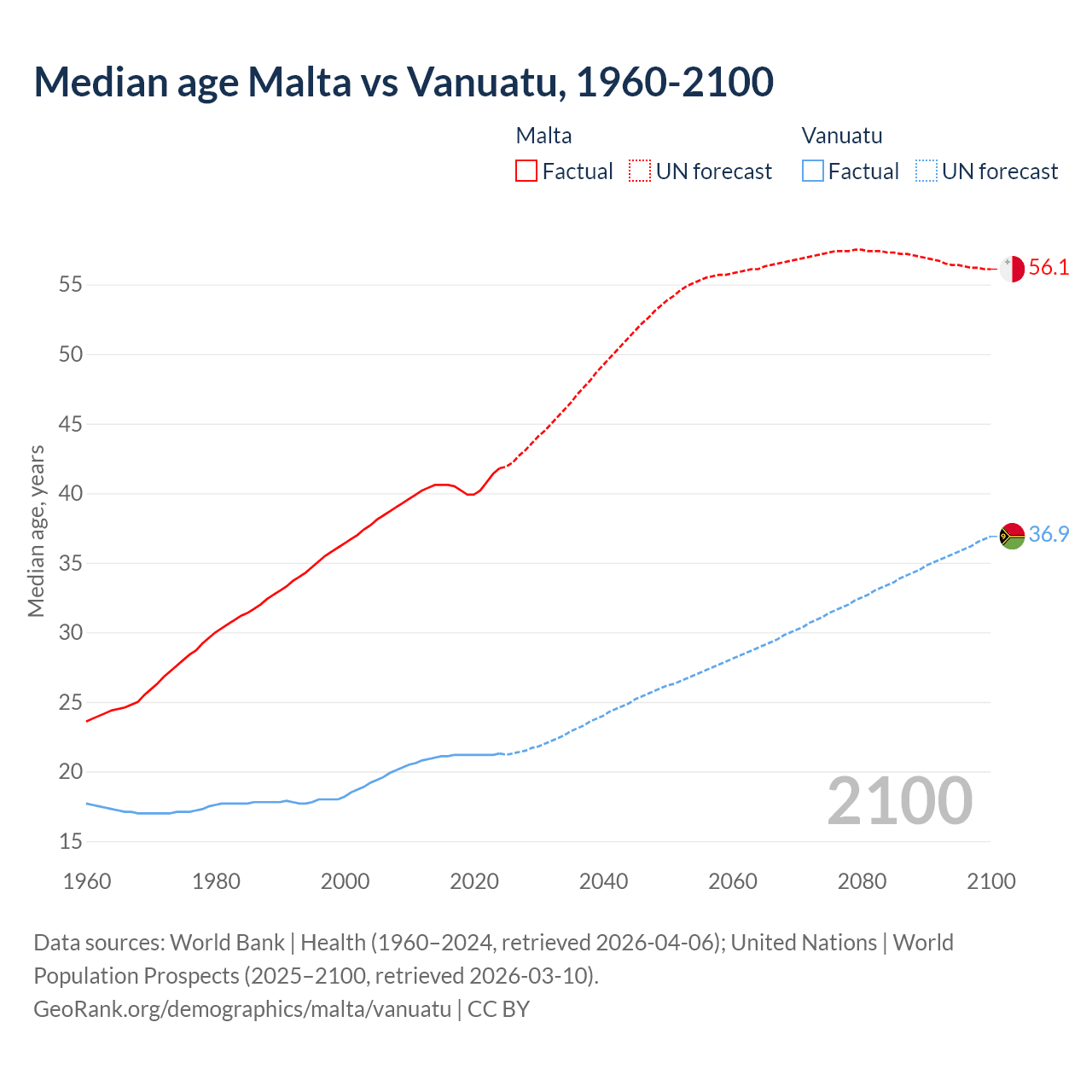Demographics