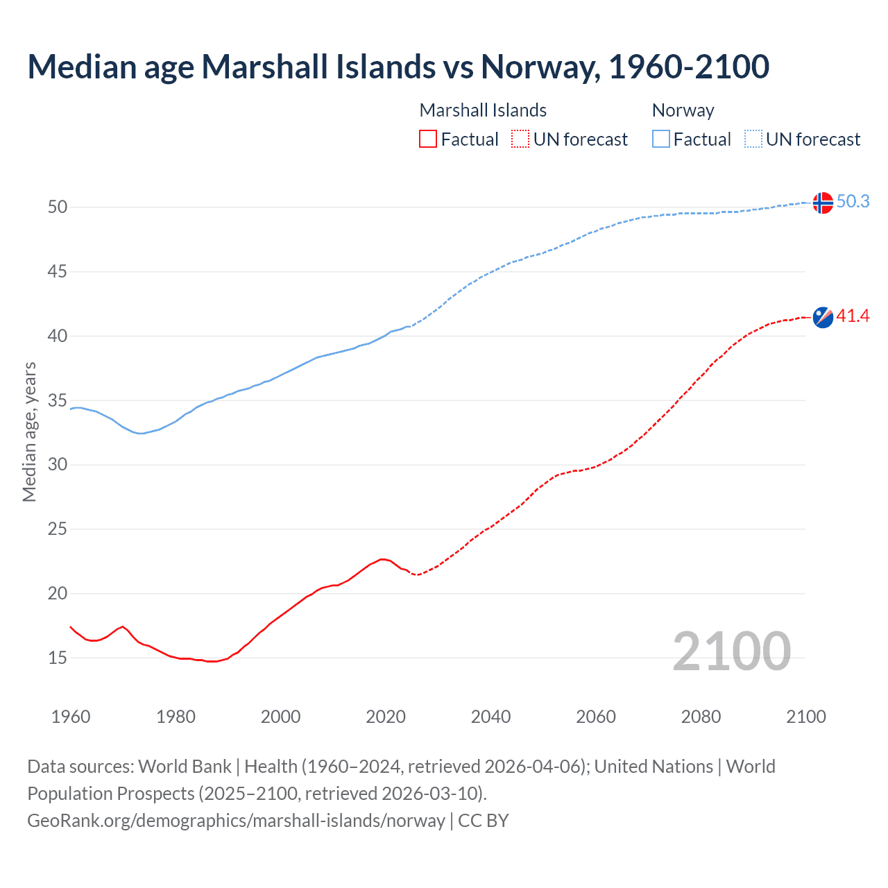 Demographics