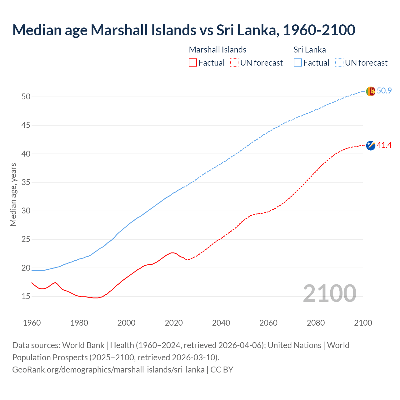 Demographics