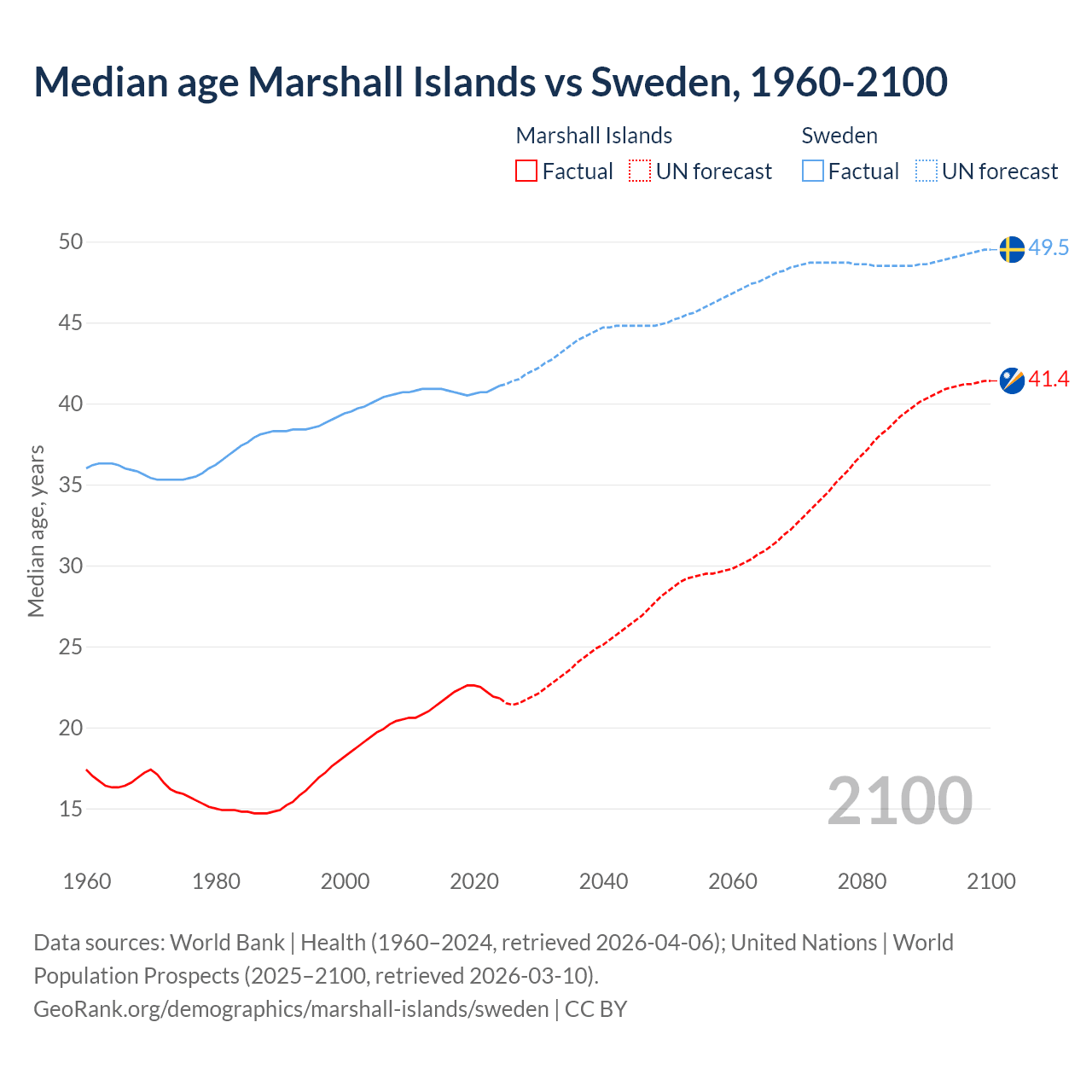Demographics