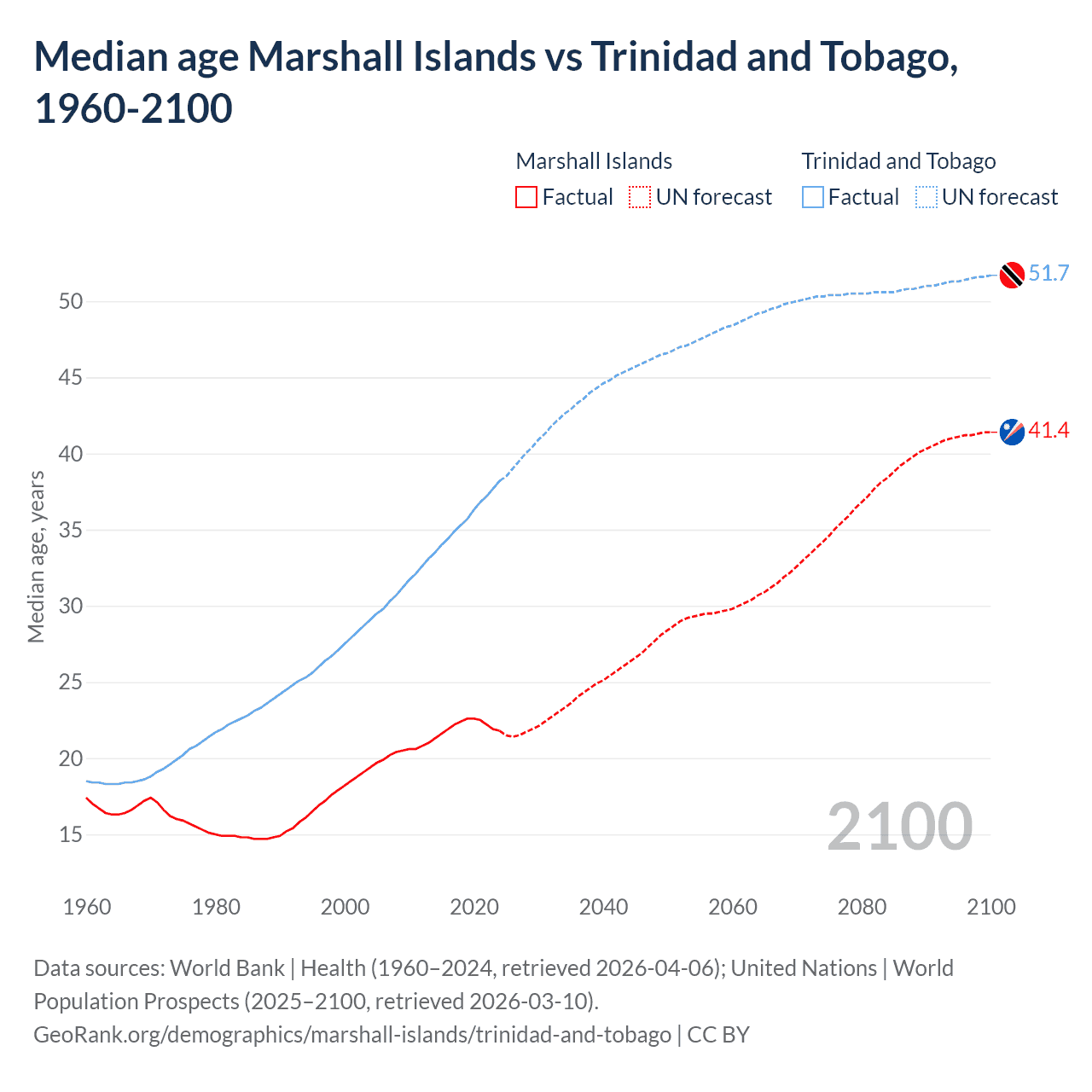 Demographics