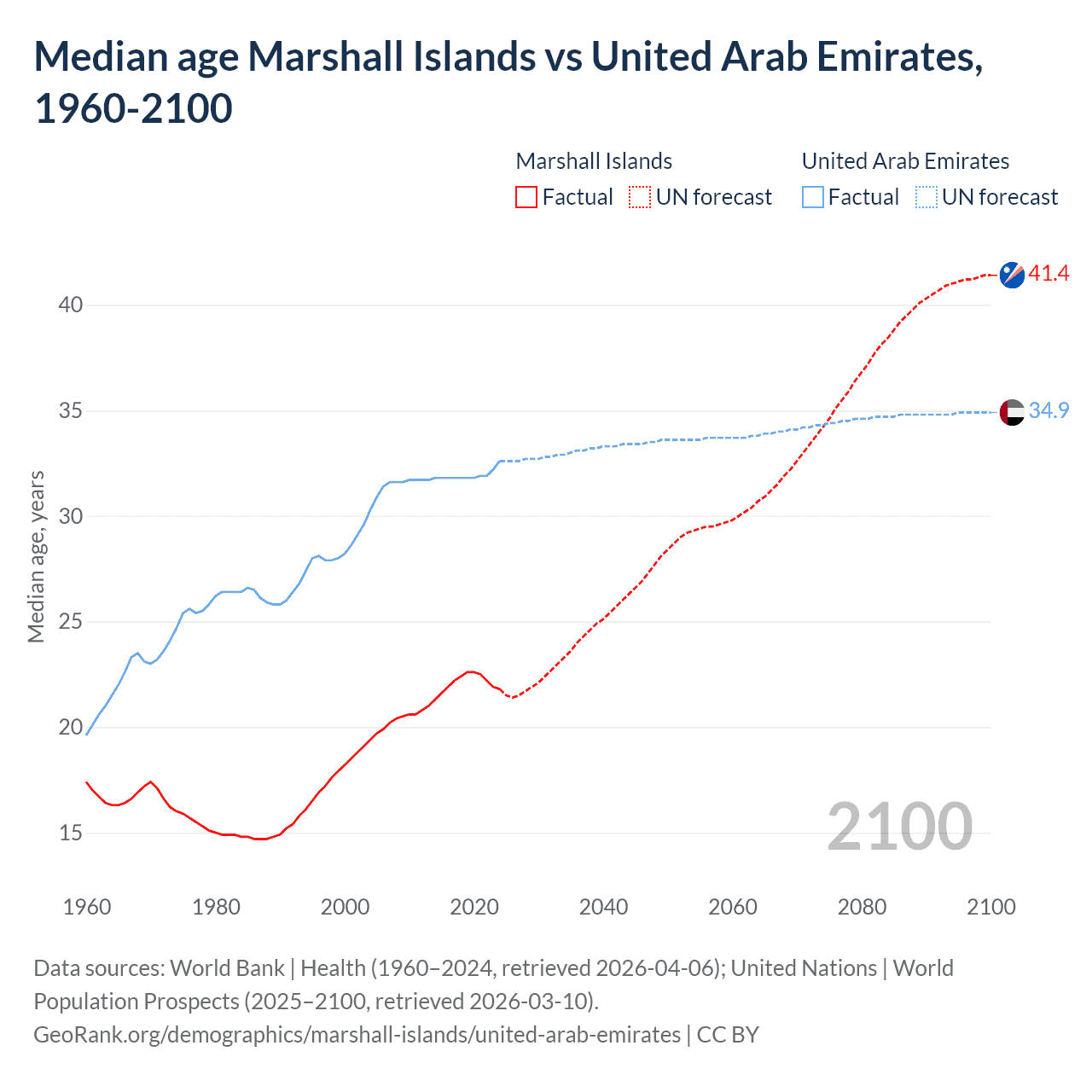Demographics