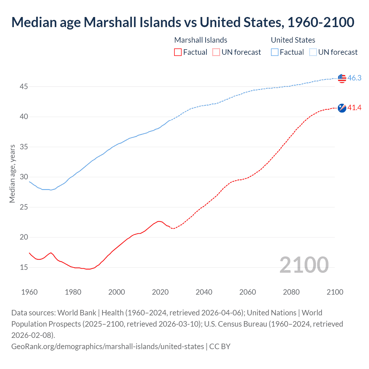 Demographics
